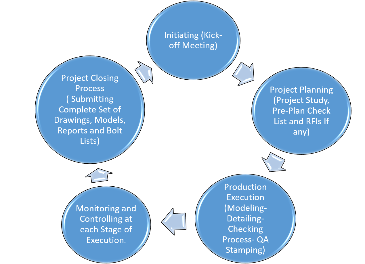 Our Approach – Marqway Engineering